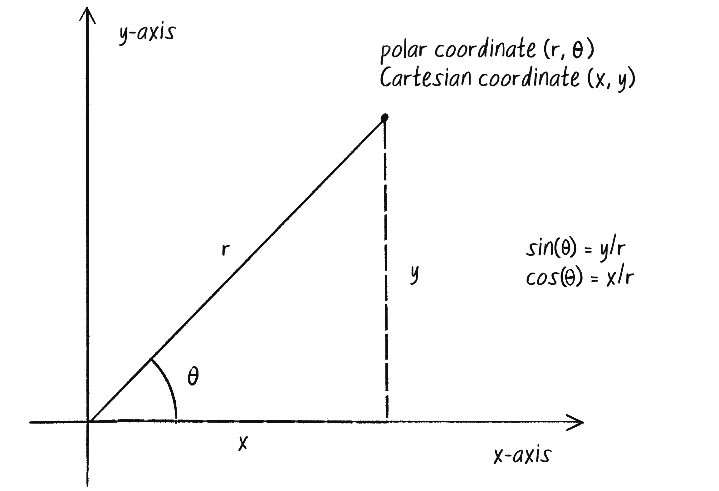 Figure 3.9: The Greek letter \theta (theta) is often used to denote an angle. Since a polar coordinate is conventionally referred to as (r, \theta), I’ll use theta as a variable name when referring to an angle in p5.js.